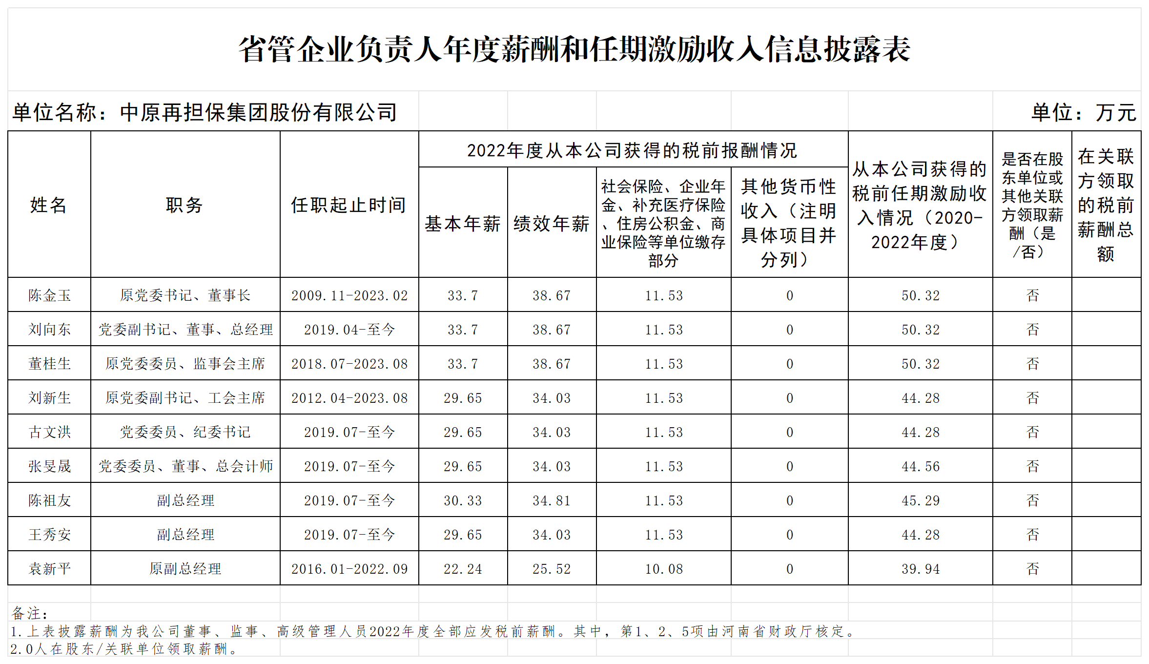 省管企业负责人年度薪酬和任期激励收入信息披露表