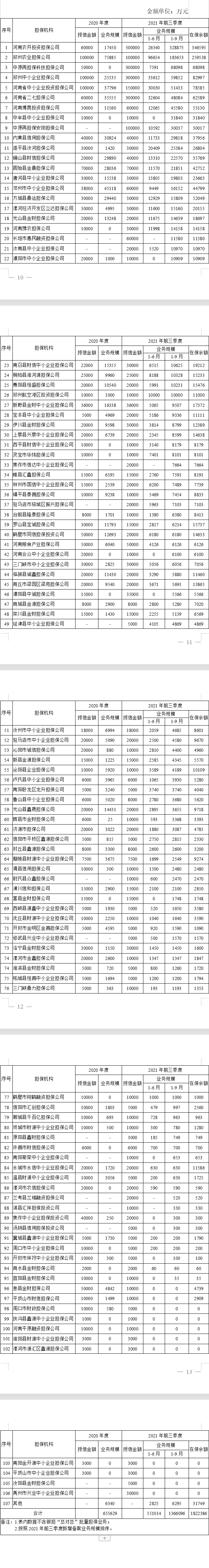 关于2021年前三季度合作担保机构在国家融担基金再担保业务备案情况的通报