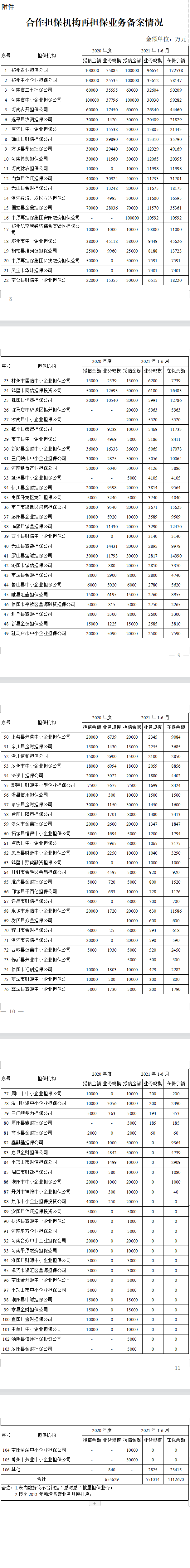 关于2021年上半年合作担保机构在国家融担基金再担保业务备案情况的通报