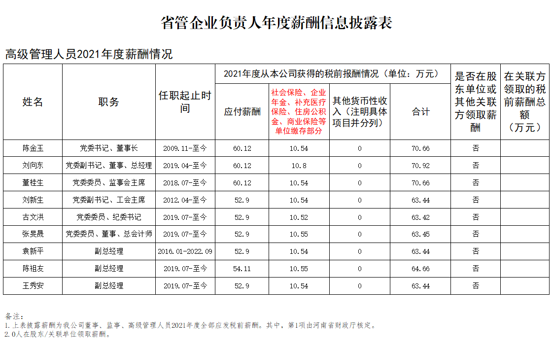 省管企业负责人年度薪酬信息披露表